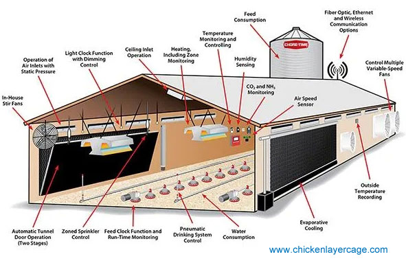 details of poultry farming equipment list 